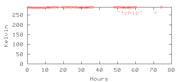 chip temperature